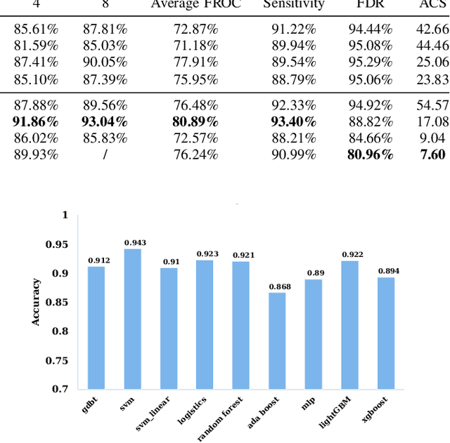 Figure 3 for MHSnet: Multi-head and Spatial Attention Network with False-Positive Reduction for Pulmonary Nodules Detection