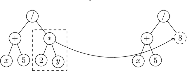 Figure 3 for Combining Genetic Programming and Particle Swarm Optimization to Simplify Rugged Landscapes Exploration