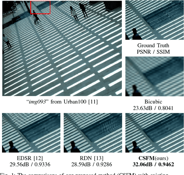 Figure 1 for Channel-wise and Spatial Feature Modulation Network for Single Image Super-Resolution