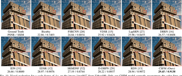 Figure 3 for Channel-wise and Spatial Feature Modulation Network for Single Image Super-Resolution