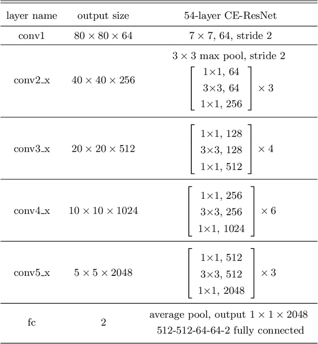 Figure 3 for Galaxy Spin Classification I: Z-wise vs S-wise Spirals With Chirality Equivariant Residual Network
