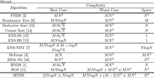 Figure 1 for Merge Non-Dominated Sorting Algorithm for Many-Objective Optimization