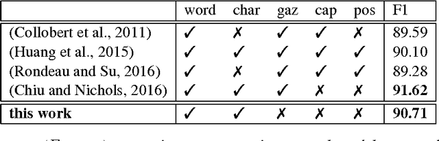Figure 3 for A FOFE-based Local Detection Approach for Named Entity Recognition and Mention Detection