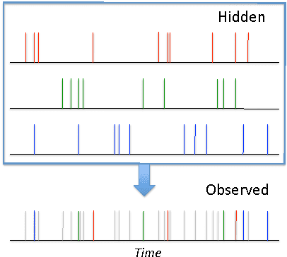Figure 1 for Latent Self-Exciting Point Process Model for Spatial-Temporal Networks