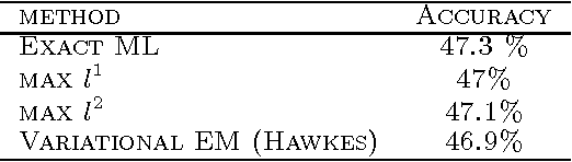 Figure 2 for Latent Self-Exciting Point Process Model for Spatial-Temporal Networks