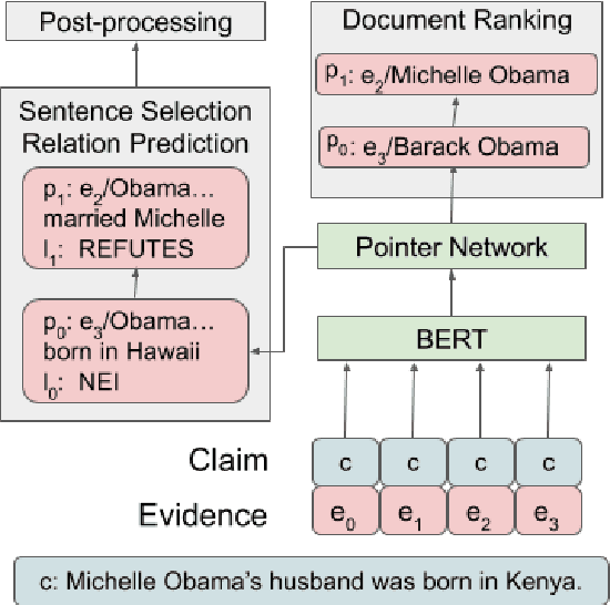 Figure 4 for DeSePtion: Dual Sequence Prediction and Adversarial Examples for Improved Fact-Checking