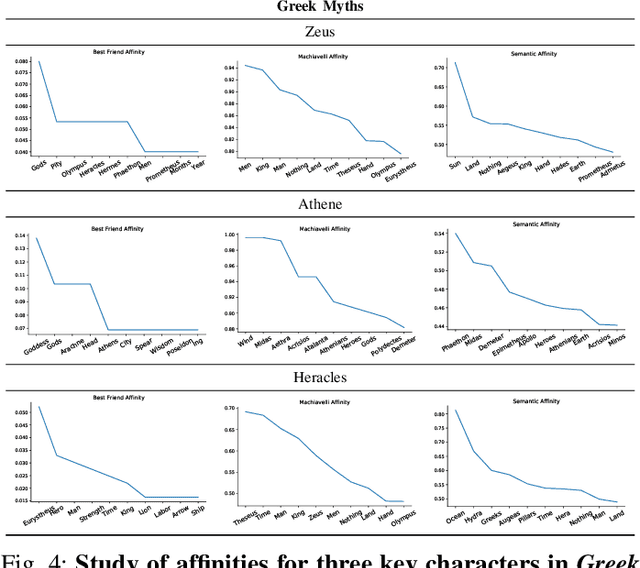 Figure 4 for The Concept of Semantic Value in Social Network Analysis: an Application to Comparative Mythology