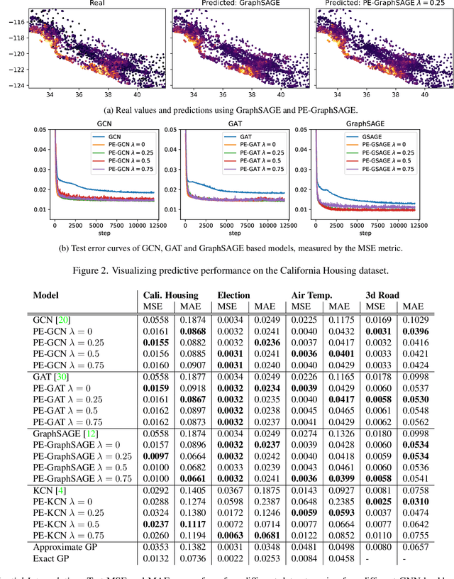 Figure 2 for Positional Encoder Graph Neural Networks for Geographic Data