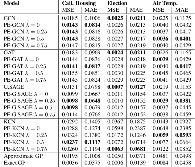 Figure 3 for Positional Encoder Graph Neural Networks for Geographic Data