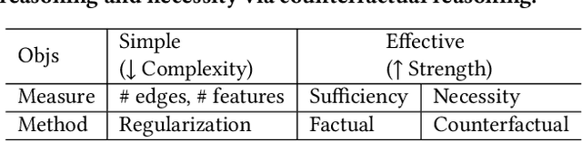 Figure 2 for Learning and Evaluating Graph Neural Network Explanations based on Counterfactual and Factual Reasoning