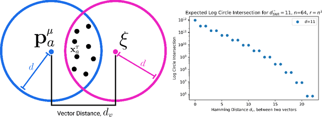 Figure 3 for Attention Approximates Sparse Distributed Memory