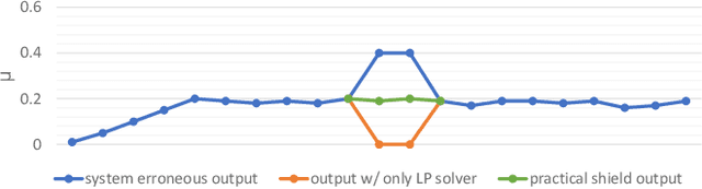 Figure 4 for Shield Synthesis for Real: Enforcing Safety in Cyber-Physical Systems