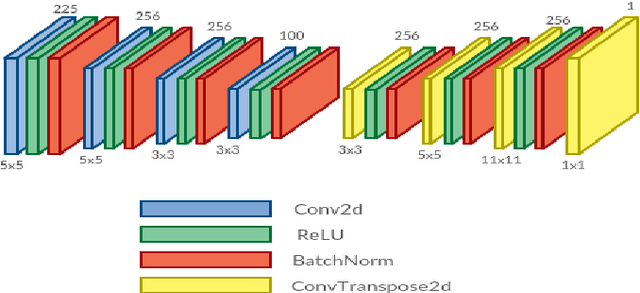Figure 2 for Autoencoder Based Architecture For Fast & Real Time Audio Style Transfer