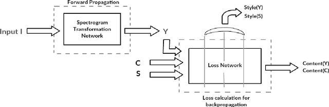 Figure 3 for Autoencoder Based Architecture For Fast & Real Time Audio Style Transfer