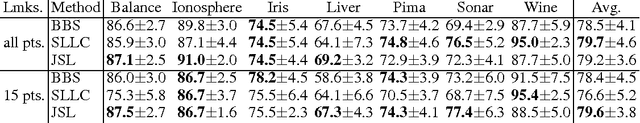 Figure 3 for Algorithmic Robustness for Learning via $(ε, γ, τ)$-Good Similarity Functions