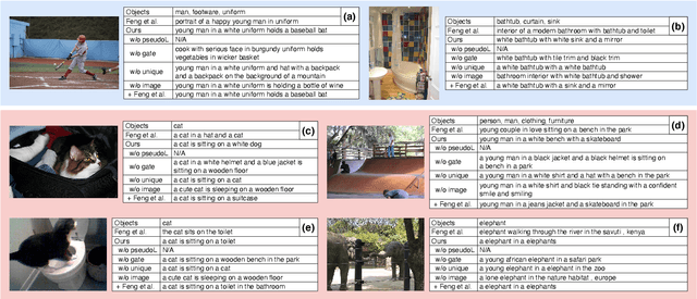 Figure 4 for Removing Word-Level Spurious Alignment between Images and Pseudo-Captions in Unsupervised Image Captioning