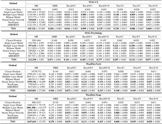 Figure 3 for Taxonomy Completion via Triplet Matching Network