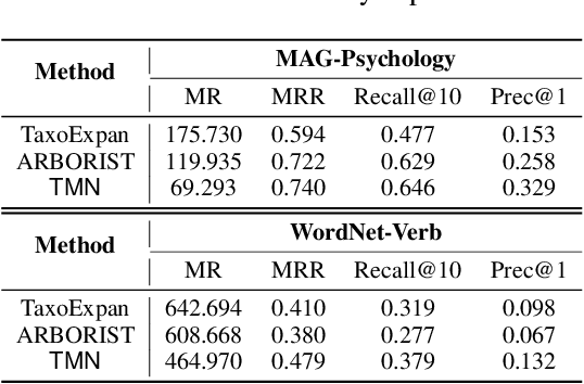 Figure 4 for Taxonomy Completion via Triplet Matching Network