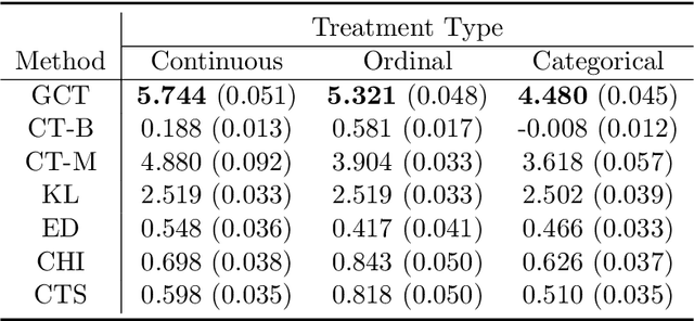 Figure 2 for Generalized Causal Tree for Uplift Modeling