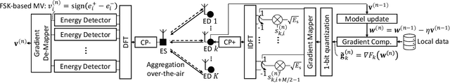 Figure 1 for Distributed Learning over a Wireless Network with FSK-Based Majority Vote