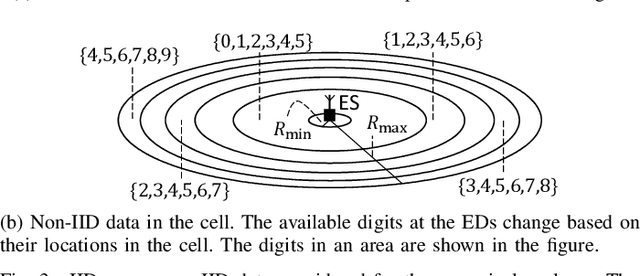 Figure 3 for Distributed Learning over a Wireless Network with FSK-Based Majority Vote