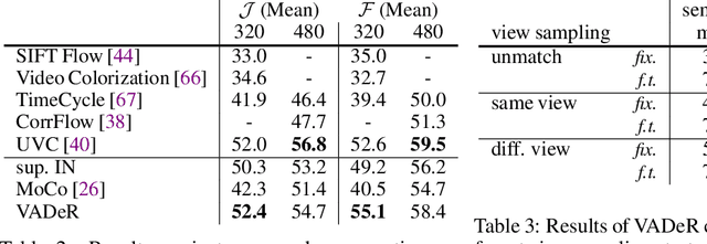 Figure 4 for Unsupervised Learning of Dense Visual Representations