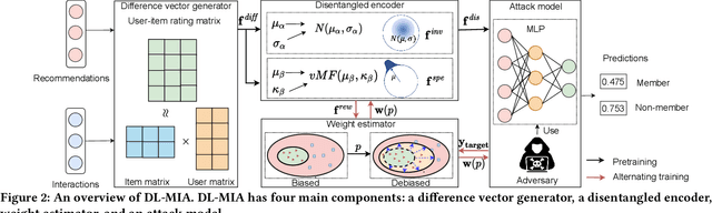 Figure 3 for Debiasing Learning for Membership Inference Attacks Against Recommender Systems