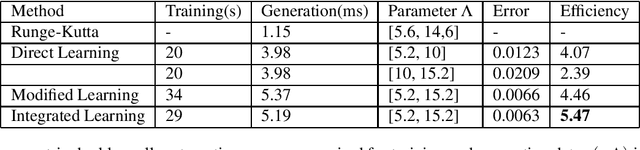 Figure 4 for Revisiting the double-well problem by deep learning with a hybrid network