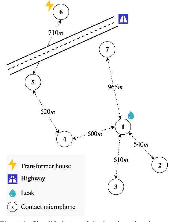 Figure 1 for Acoustic Leak Detection in Water Networks