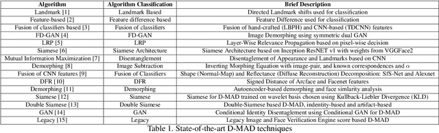 Figure 2 for Reliable Face Morphing Attack Detection in On-The-Fly Border Control Scenario with Variation in Image Resolution and Capture Distance