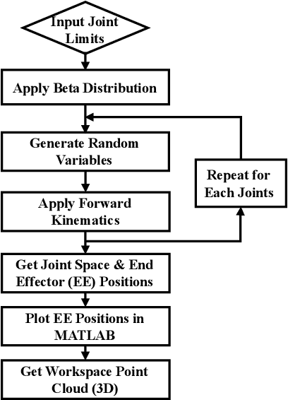 Figure 3 for Kinematic Parameter Optimization of a Miniaturized Surgical Instrument Based on Dexterous Workspace Determination