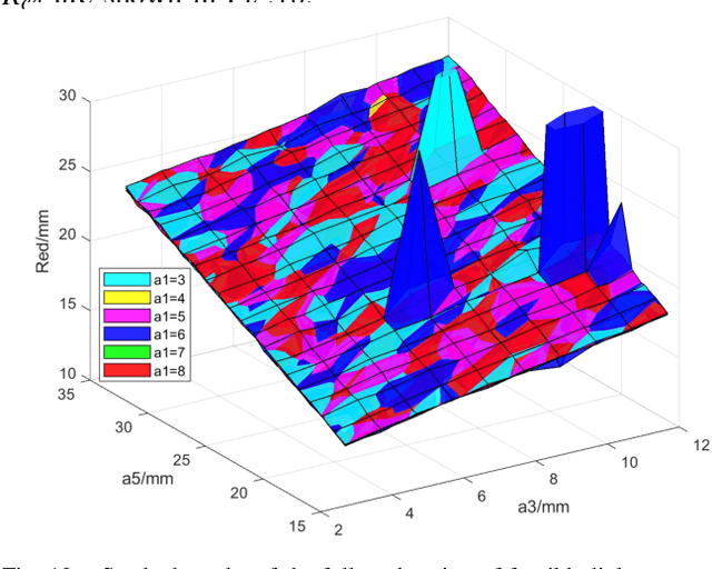 Figure 2 for Kinematic Parameter Optimization of a Miniaturized Surgical Instrument Based on Dexterous Workspace Determination