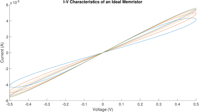 Figure 2 for Memristive Properties of Mushrooms