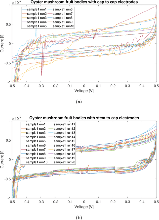 Figure 3 for Memristive Properties of Mushrooms