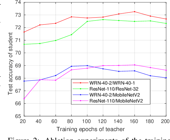 Figure 3 for Efficient Knowledge Distillation from Model Checkpoints