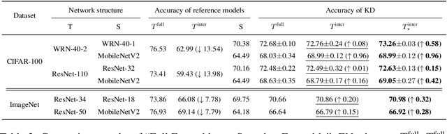 Figure 2 for Efficient Knowledge Distillation from Model Checkpoints