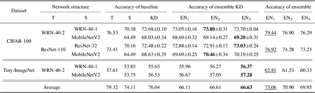 Figure 4 for Efficient Knowledge Distillation from Model Checkpoints