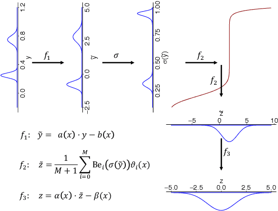 Figure 2 for Deep transformation models: Tackling complex regression problems with neural network based transformation models