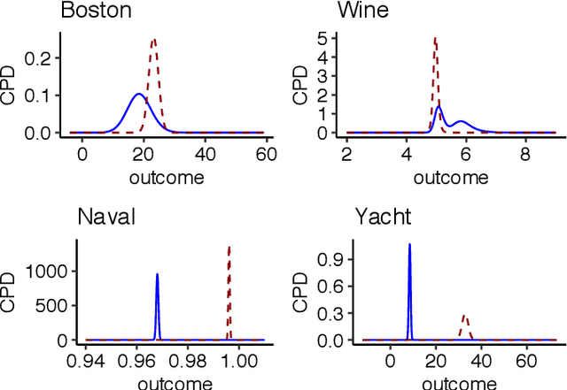 Figure 4 for Deep transformation models: Tackling complex regression problems with neural network based transformation models