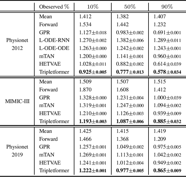 Figure 4 for Tripletformer for Probabilistic Interpolation of Asynchronous Time Series