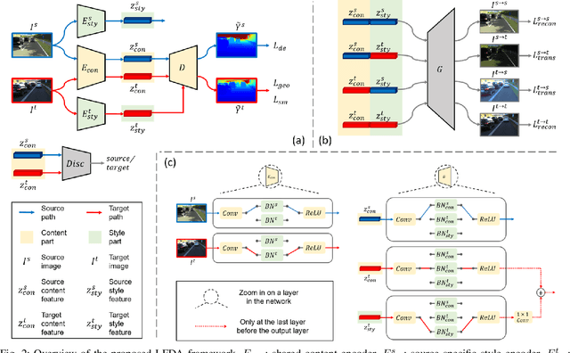Figure 2 for Learning Feature Decomposition for Domain Adaptive Monocular Depth Estimation