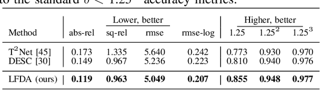 Figure 4 for Learning Feature Decomposition for Domain Adaptive Monocular Depth Estimation