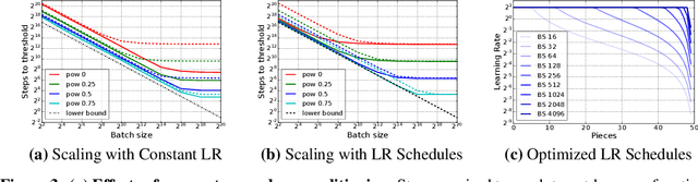 Figure 4 for Which Algorithmic Choices Matter at Which Batch Sizes? Insights From a Noisy Quadratic Model