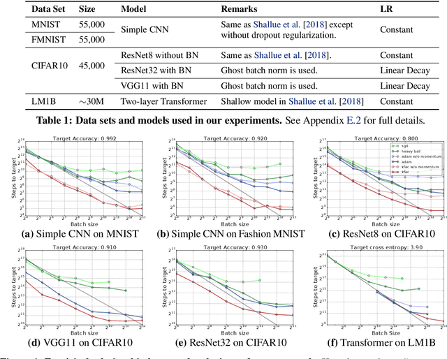 Figure 2 for Which Algorithmic Choices Matter at Which Batch Sizes? Insights From a Noisy Quadratic Model
