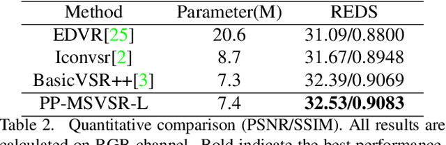 Figure 4 for PP-MSVSR: Multi-Stage Video Super-Resolution