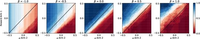 Figure 4 for Model-Free Risk-Sensitive Reinforcement Learning