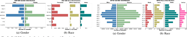 Figure 2 for Domain-Incremental Continual Learning for Mitigating Bias in Facial Expression and Action Unit Recognition