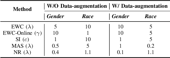 Figure 3 for Domain-Incremental Continual Learning for Mitigating Bias in Facial Expression and Action Unit Recognition