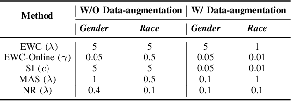 Figure 4 for Domain-Incremental Continual Learning for Mitigating Bias in Facial Expression and Action Unit Recognition