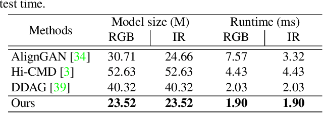 Figure 4 for Learning by Aligning: Visible-Infrared Person Re-identification using Cross-Modal Correspondences